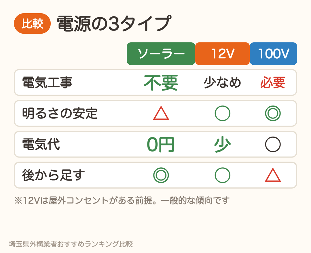 ソーラー・12V・100Vの比較表。電気工事、明るさの安定、電気代、後から足しやすさ