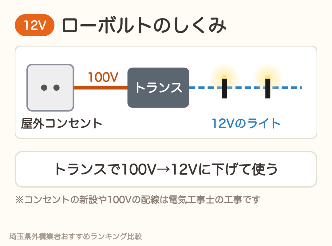 12Vのしくみ。屋外コンセントからトランスで12Vに下げてライトにつなぐ