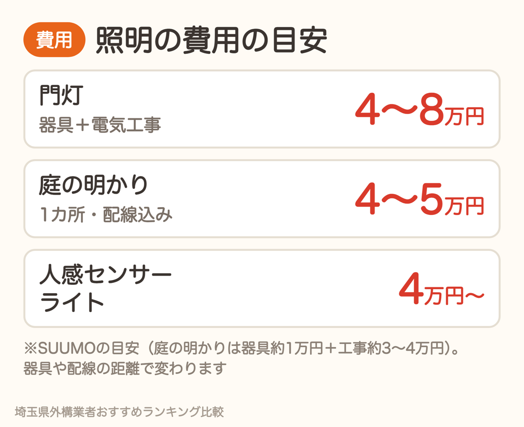 外構照明の費用の目安。門灯4〜8万円、庭の明かり1カ所4〜5万円、人感センサーライト4万円〜