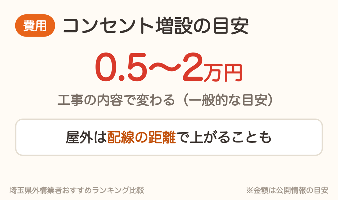 コンセント増設の目安は0.5〜2万円。屋外は配線の距離で上がることも