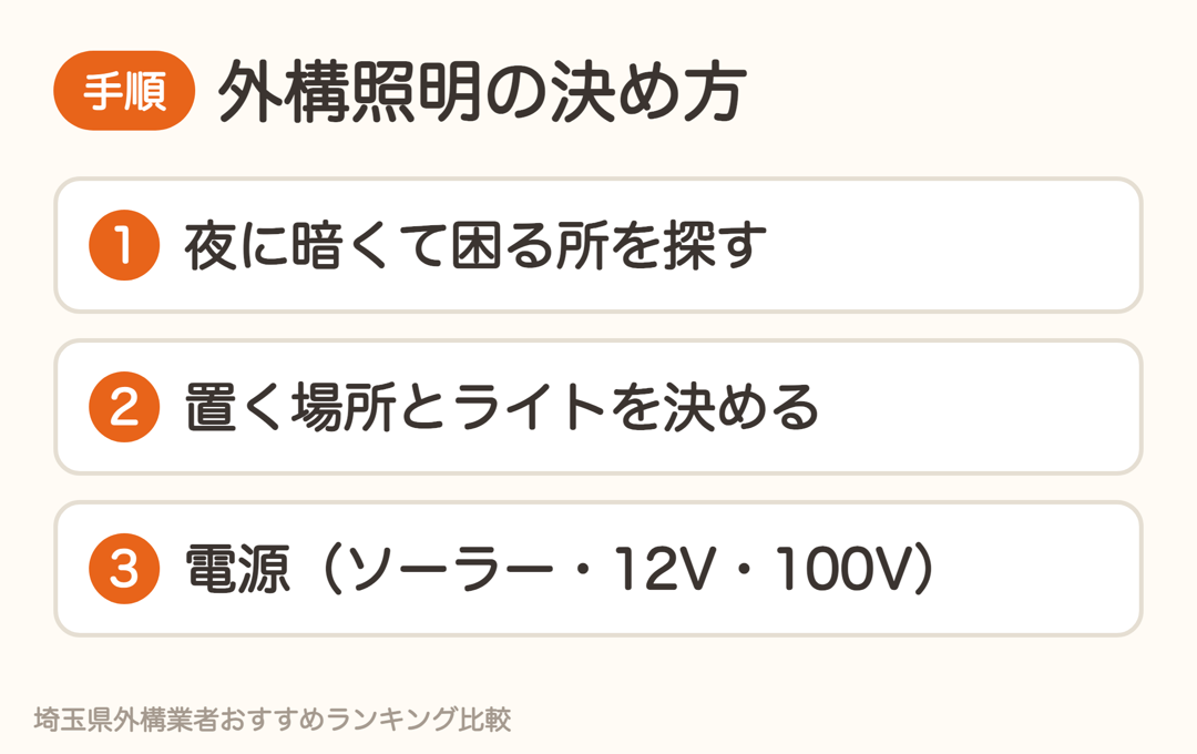 外構照明の決め方3ステップ。暗くて困る所を探す、場所とライトを決める、電源を決める