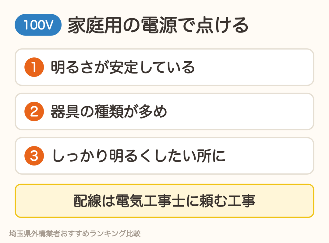 100Vの外構照明。明るさが安定、器具の種類が多め。配線は電気工事士の工事