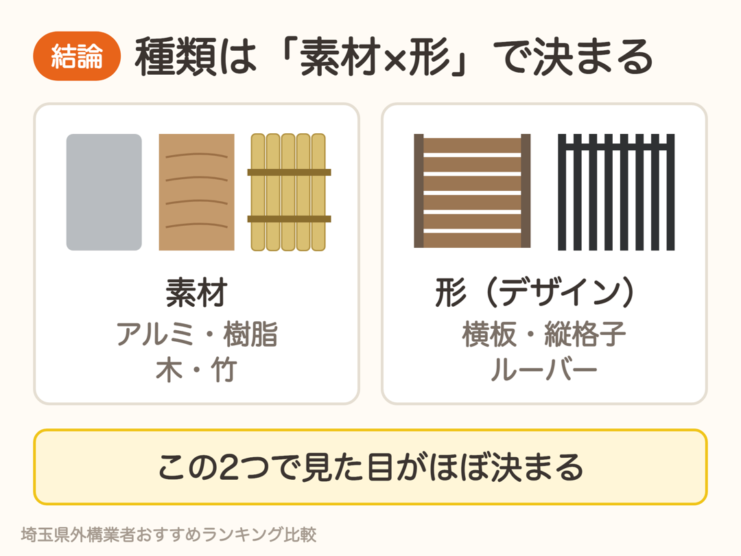 目隠しフェンスの種類は素材と形(デザイン)の組み合わせで決まる