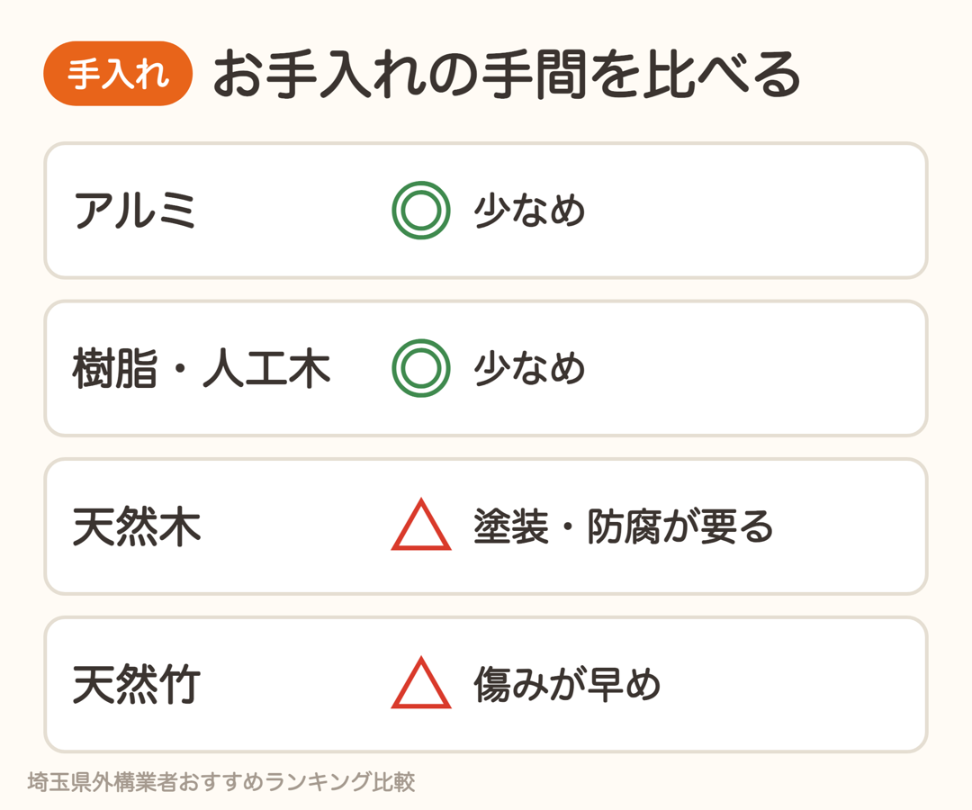 目隠しフェンスの素材別お手入れ比較。アルミと樹脂は少なめ、天然木は塗装・防腐、天然竹は傷みが早め