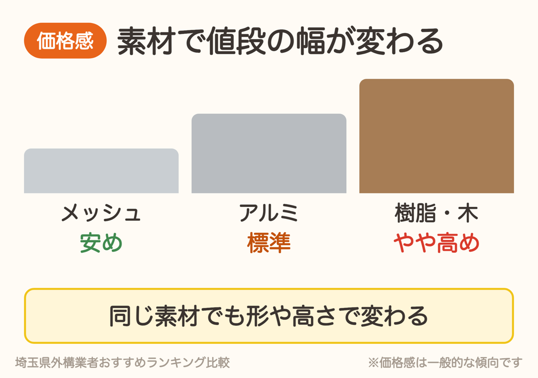 目隠しフェンスの素材ごとの価格感。メッシュは安め、アルミは標準、樹脂や木はやや高め