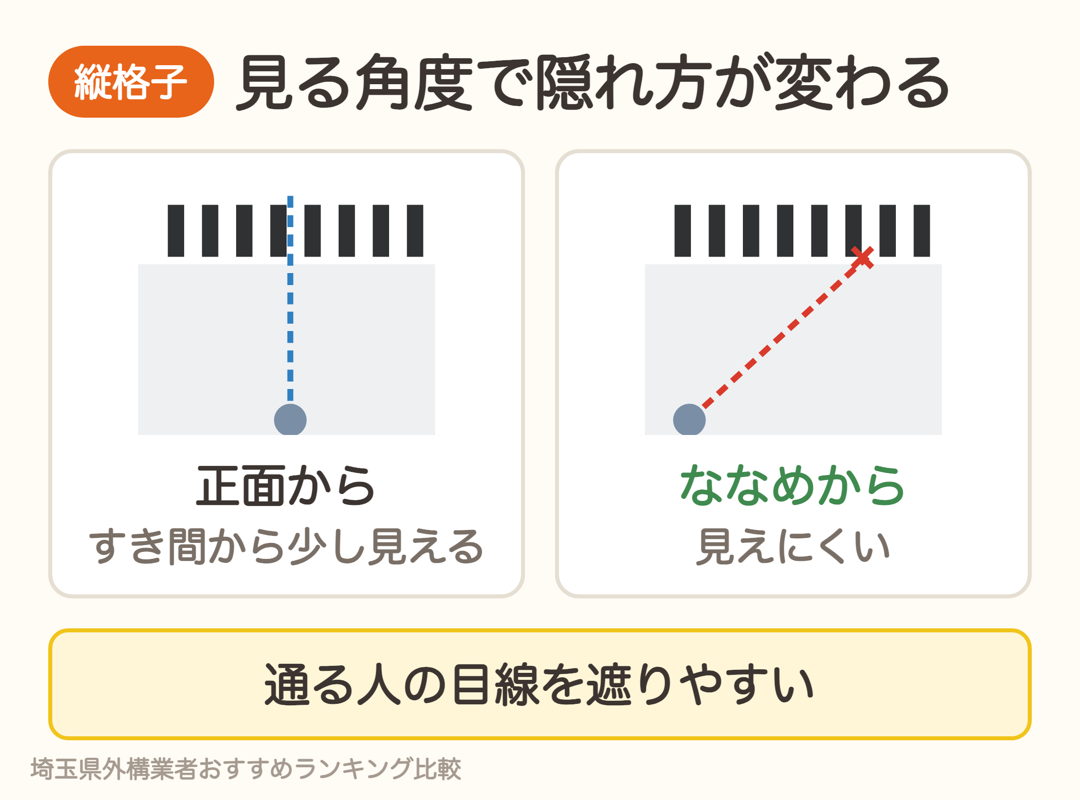 縦格子フェンスは正面からはすき間から少し見え、ななめからは見えにくい