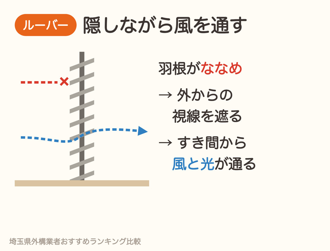 ルーバーフェンスは羽根がななめで、外からの視線を遮りながら風と光を通す