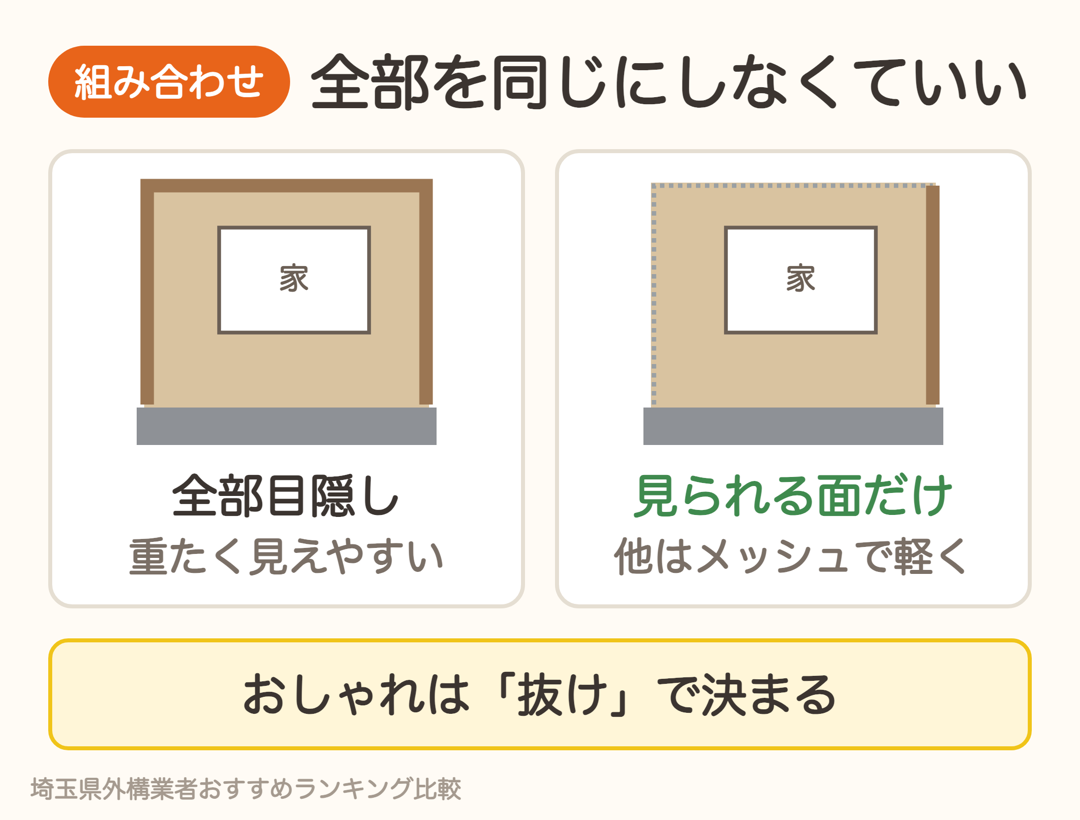 全部を目隠しにすると重たく見えやすい。見られる面だけ目隠しにして他はメッシュで軽く