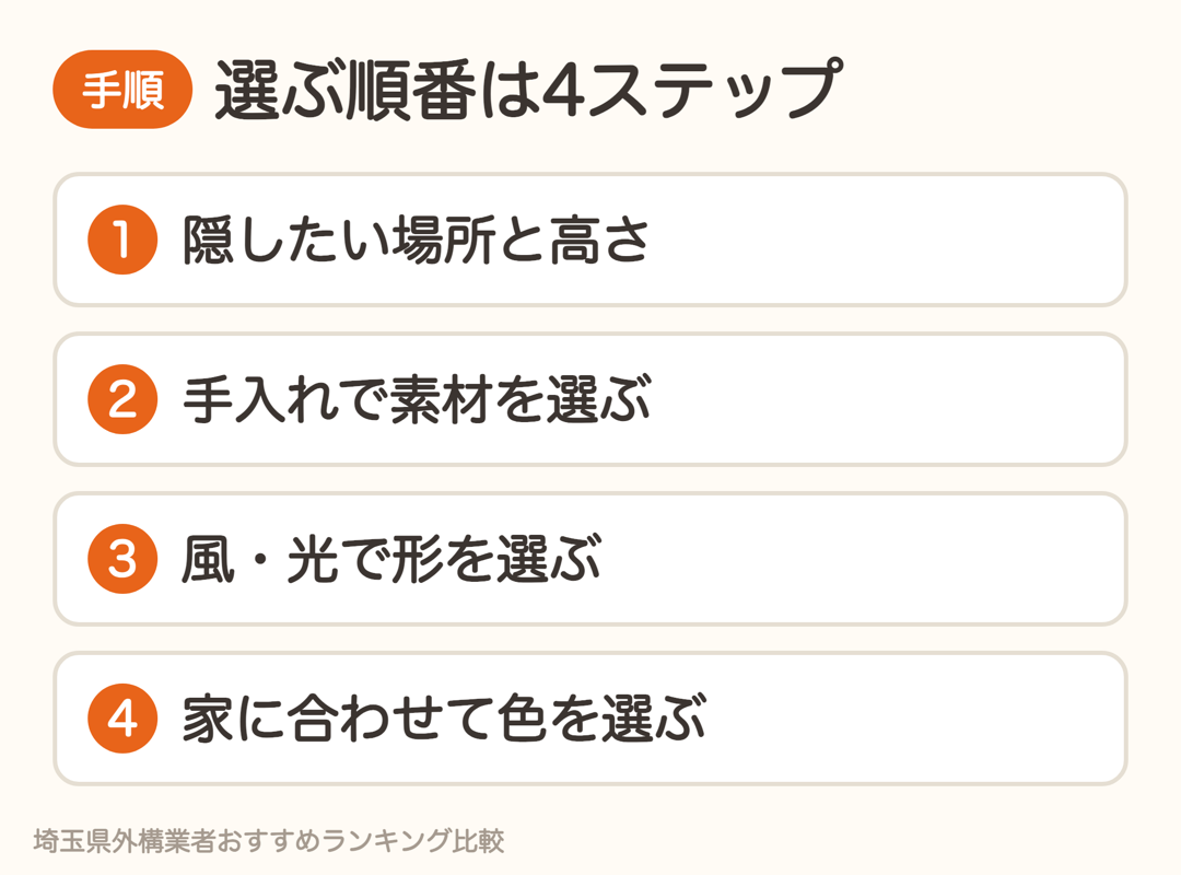 目隠しフェンスを選ぶ順番は、場所と高さ、素材、形、色の4ステップ