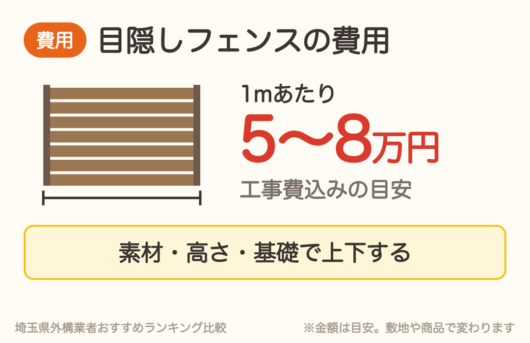 目隠しフェンスの費用は工事費込みで1mあたり5〜8万円が目安