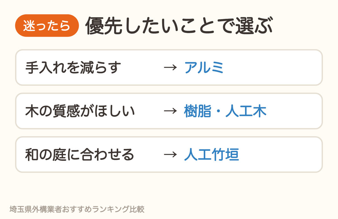 目隠しフェンスで迷ったら、手入れを減らすならアルミ、木の質感なら樹脂・人工木、和の庭なら人工竹垣