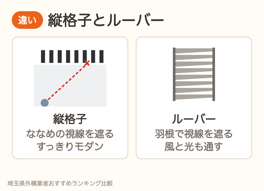 縦格子はななめからの視線を遮り、ルーバーは羽根の角度で視線を遮りながら風を通す
