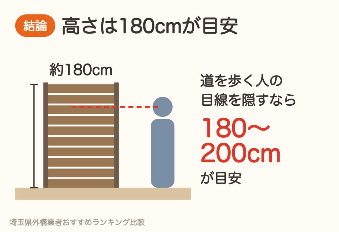 道を歩く人の目線を隠すなら目隠しフェンスの高さは180〜200cmが目安