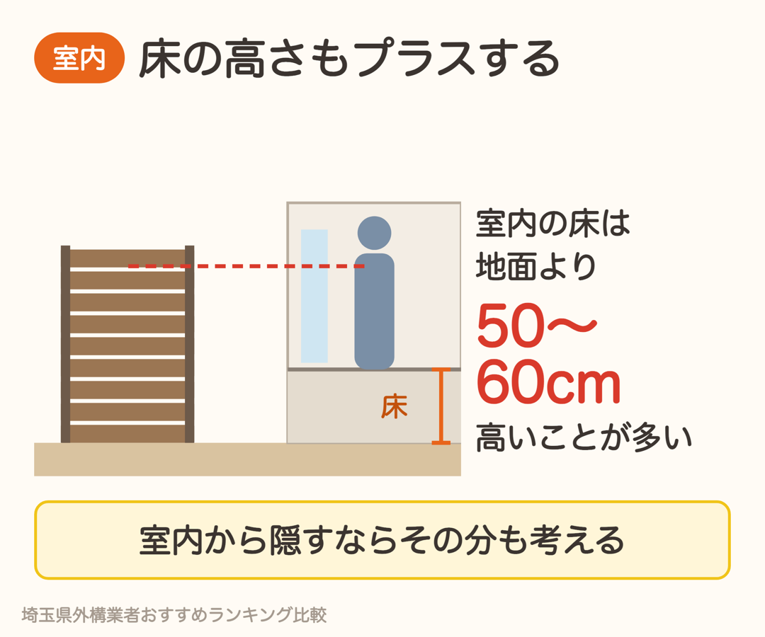 室内の床は地面より50〜60cm高いことが多く、室内から隠すならその分も考える