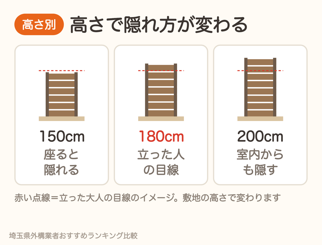 目隠しフェンスの高さ別の隠れ方。150cmは座ると隠れる、180cmは立った人の目線、200cmは室内からも隠す