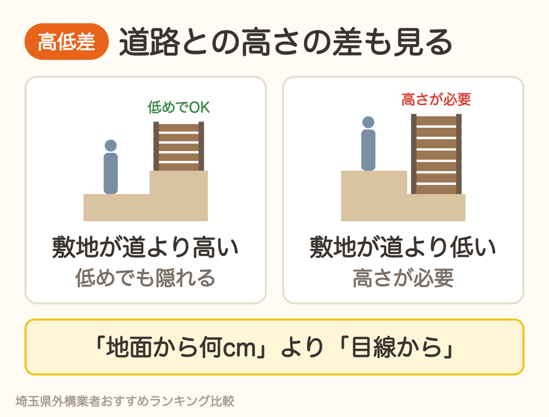 敷地が道路より高ければ低めの目隠しフェンスで隠れ、低ければ高さが必要
