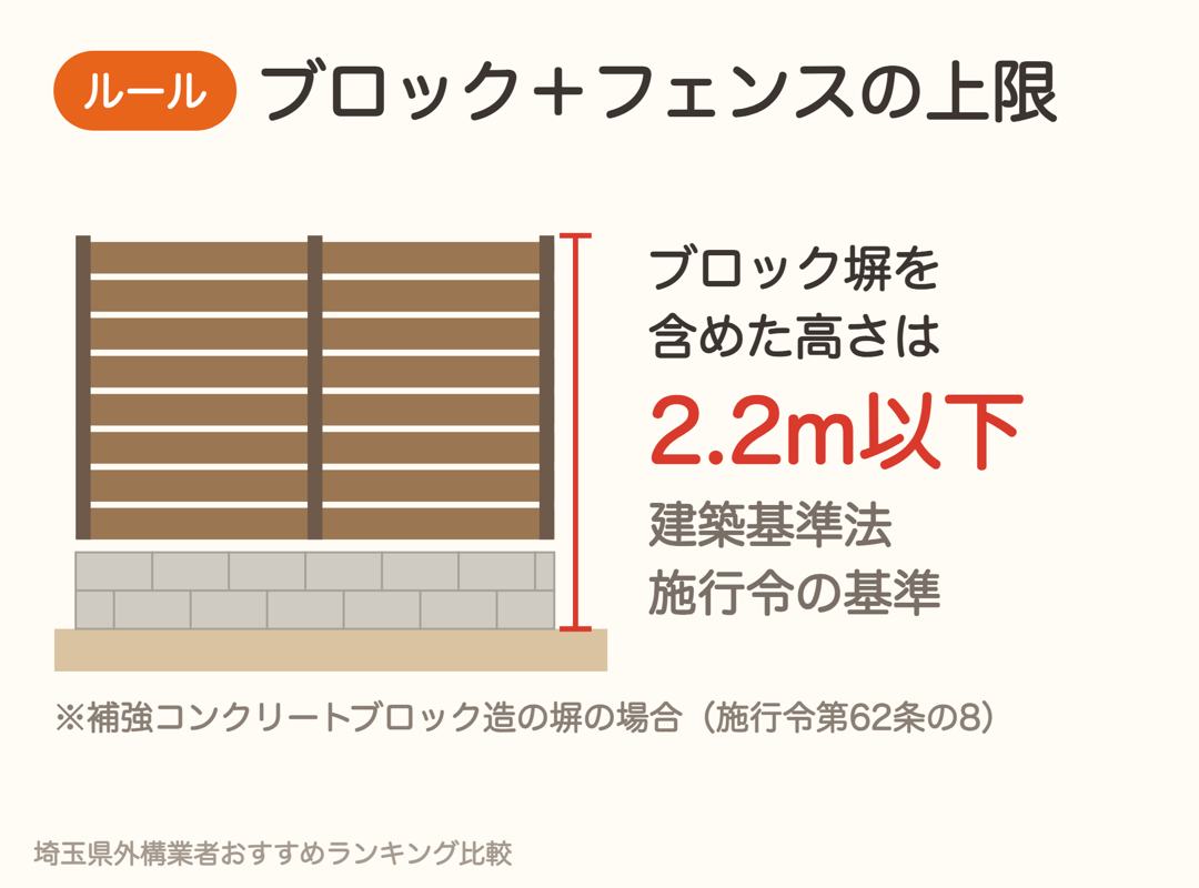 ブロック塀を含めた目隠しフェンスの高さは2.2m以下(建築基準法施行令第62条の8)