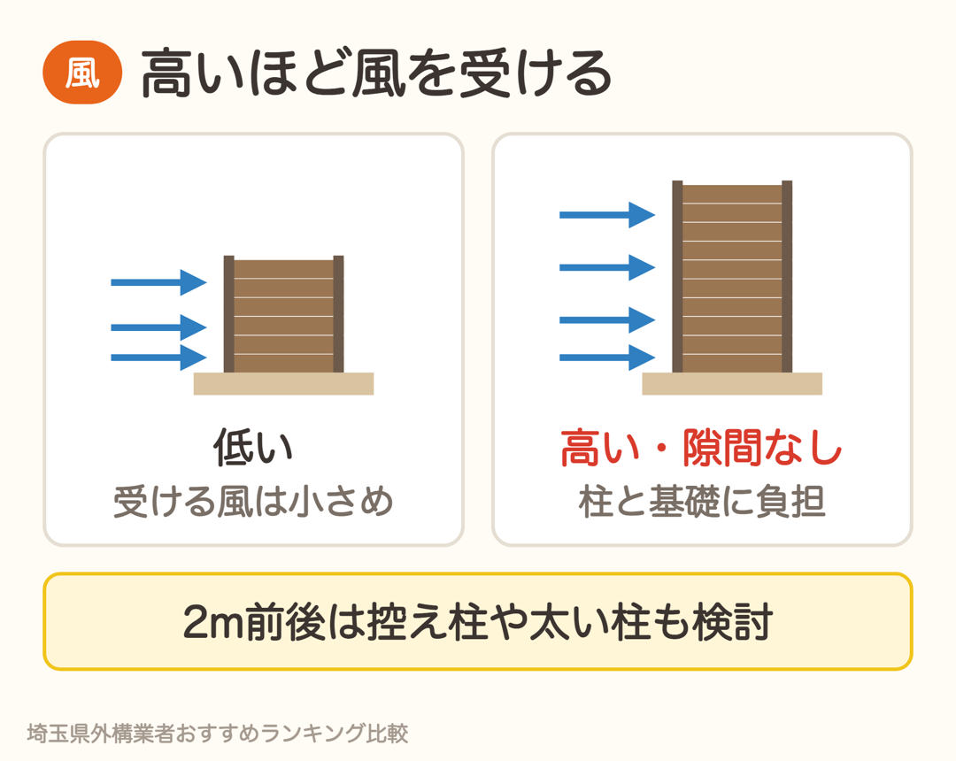 目隠しフェンスは高いほど、隙間がないほど風を受け、柱と基礎に負担がかかる