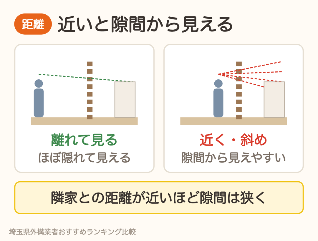 離れて見るとほぼ隠れて見えるが、近くや斜めからは隙間から見えやすい