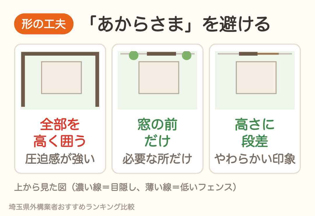 目隠しフェンスをあからさまに見せない形。全部を高く囲うより、窓の前だけや高さに段差をつける