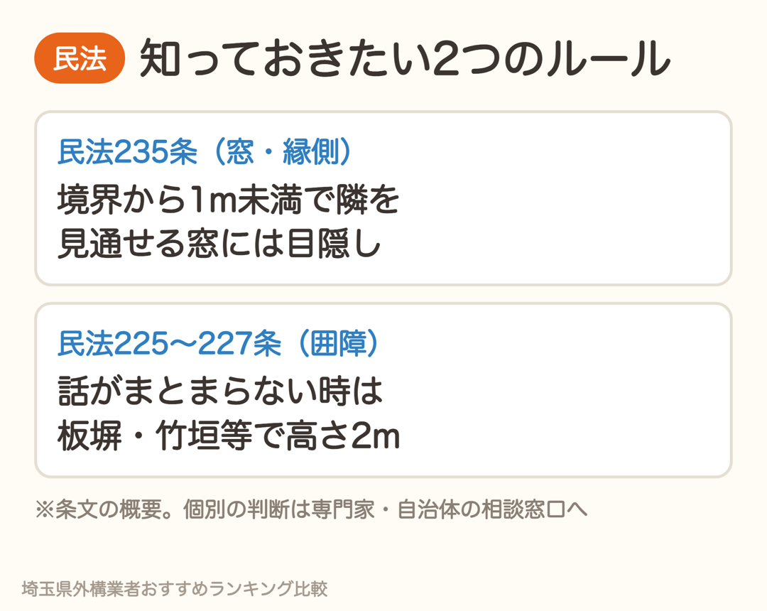民法235条は境界から1m未満で隣を見通せる窓に目隠し、民法225〜227条は囲障の設置と高さ2mの決まり