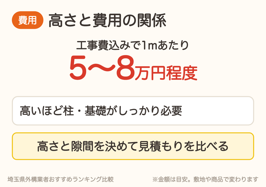 目隠しフェンスの費用は工事費込みで1mあたり5〜8万円程度。高いほど柱と基礎がしっかり必要