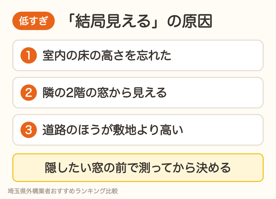 目隠しフェンスが低すぎて結局見える原因。室内の床の高さ、隣の2階の窓、道路のほうが高い