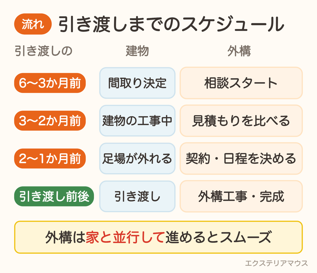 引き渡しまでの建物と外構のスケジュール