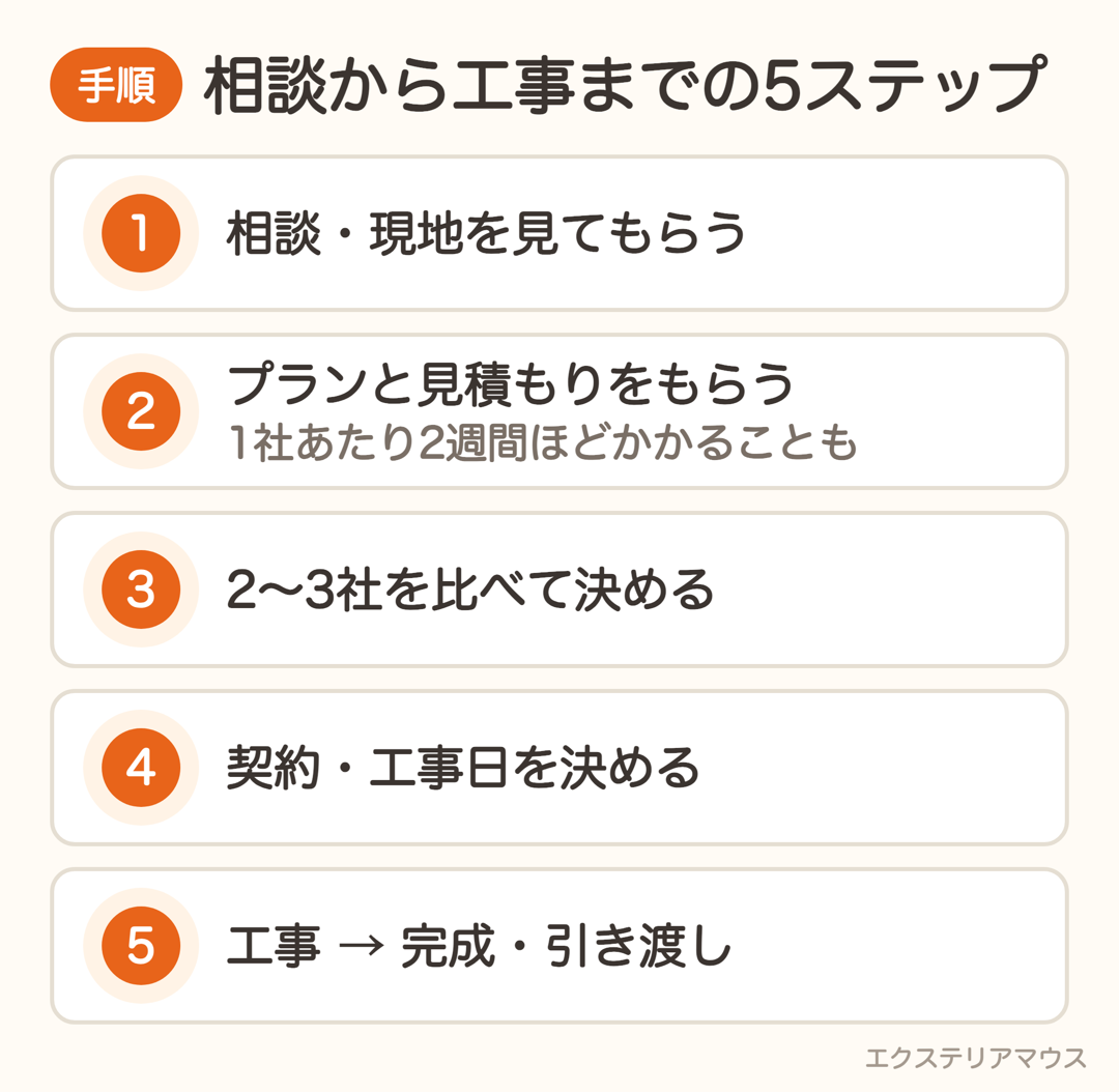 相談から工事までの5ステップ