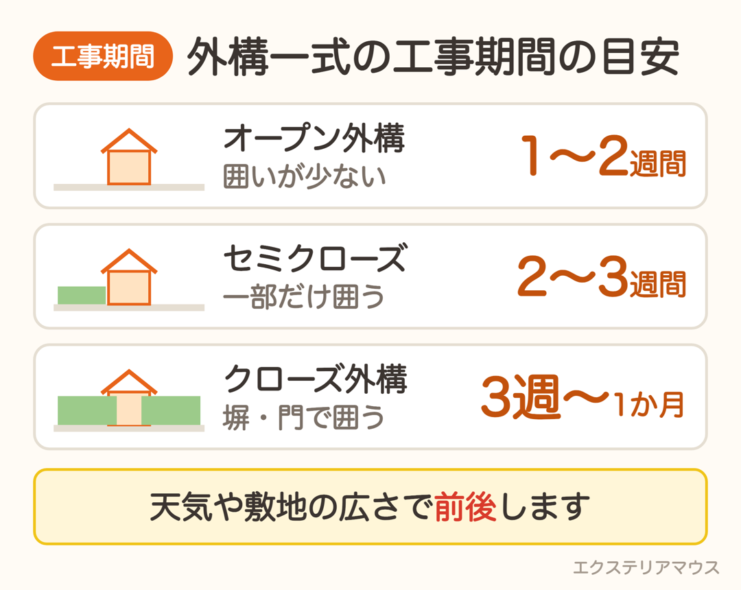 外構一式の工事期間の目安。オープン1〜2週間、セミクローズ2〜3週間、クローズ3週間〜1か月