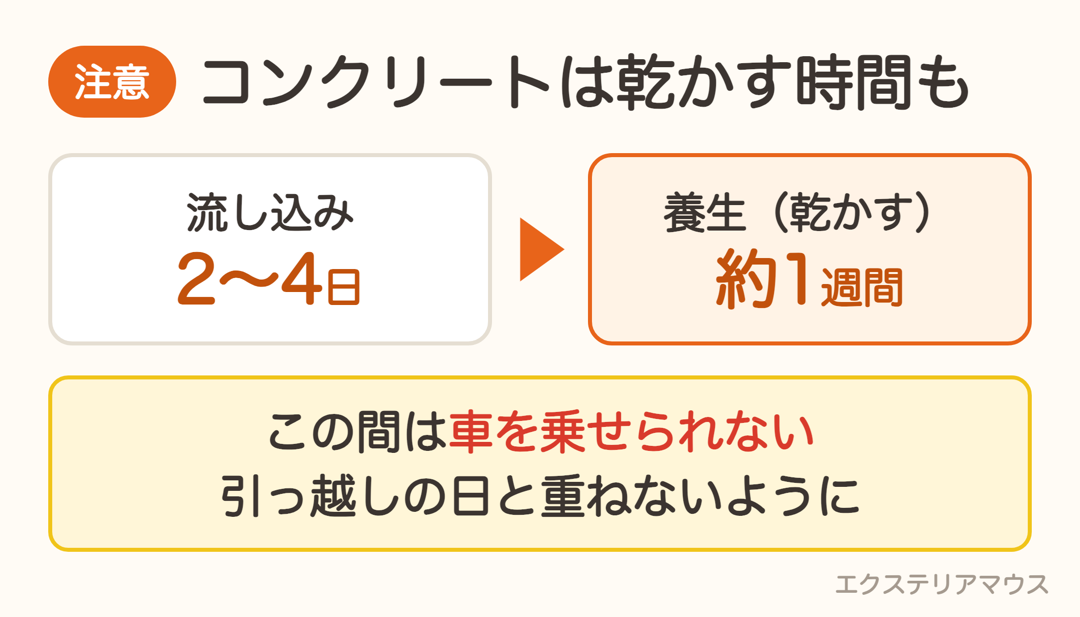 コンクリートは養生に約1週間。その間は車を乗せられない