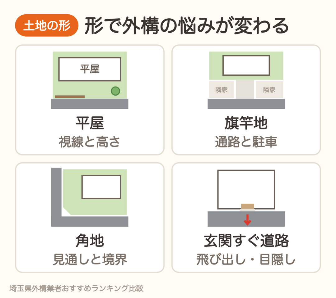 平屋・旗竿地・角地・玄関すぐ道路の4つの形と、それぞれの外構の悩み