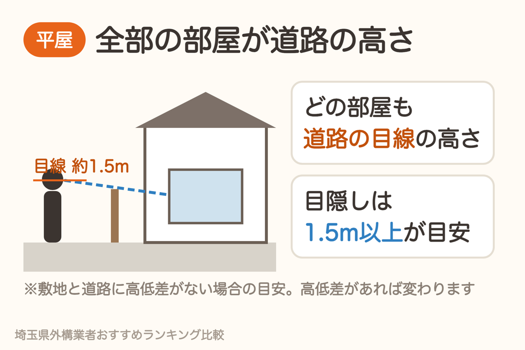 平屋はどの部屋も道路を歩く人の目線の高さにある。目隠しは1.5m以上が目安