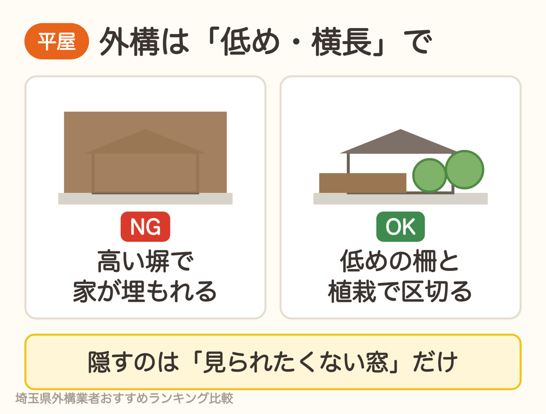 平屋は高い塀で家が埋もれやすい。低めの柵と植栽で区切るとバランスがよい