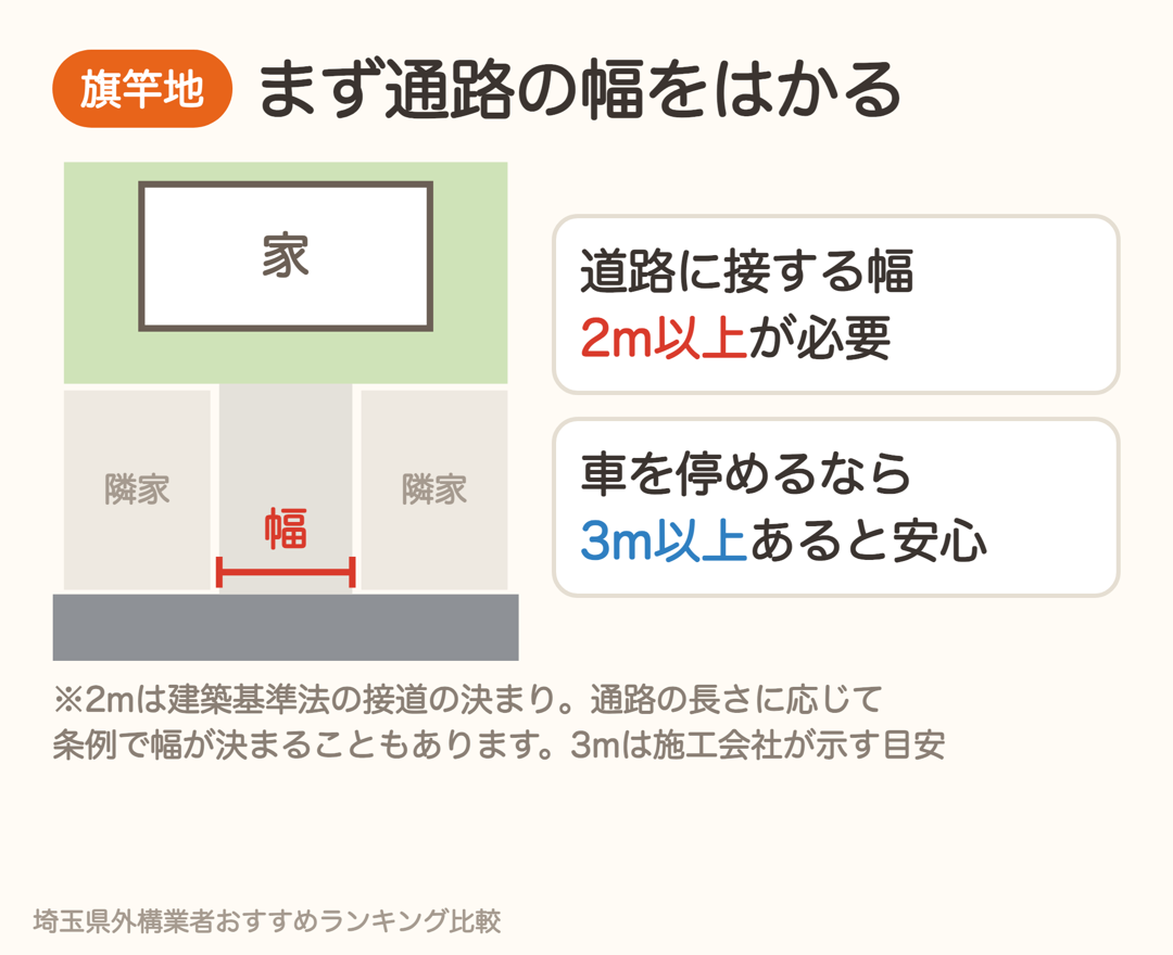 旗竿地は道路に接する幅2m以上が必要。車を停めるなら3m以上あると安心