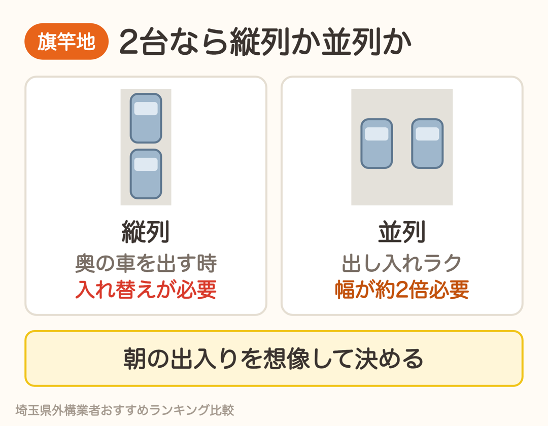 旗竿地の駐車。縦列は奥の車を出すたびに入れ替えが必要、並列は幅が約2倍必要