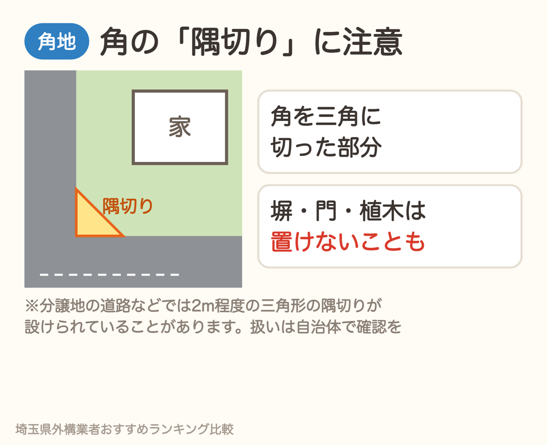 角地の隅切り。角を三角形に切った部分で、塀・門・植木を置けないことがある