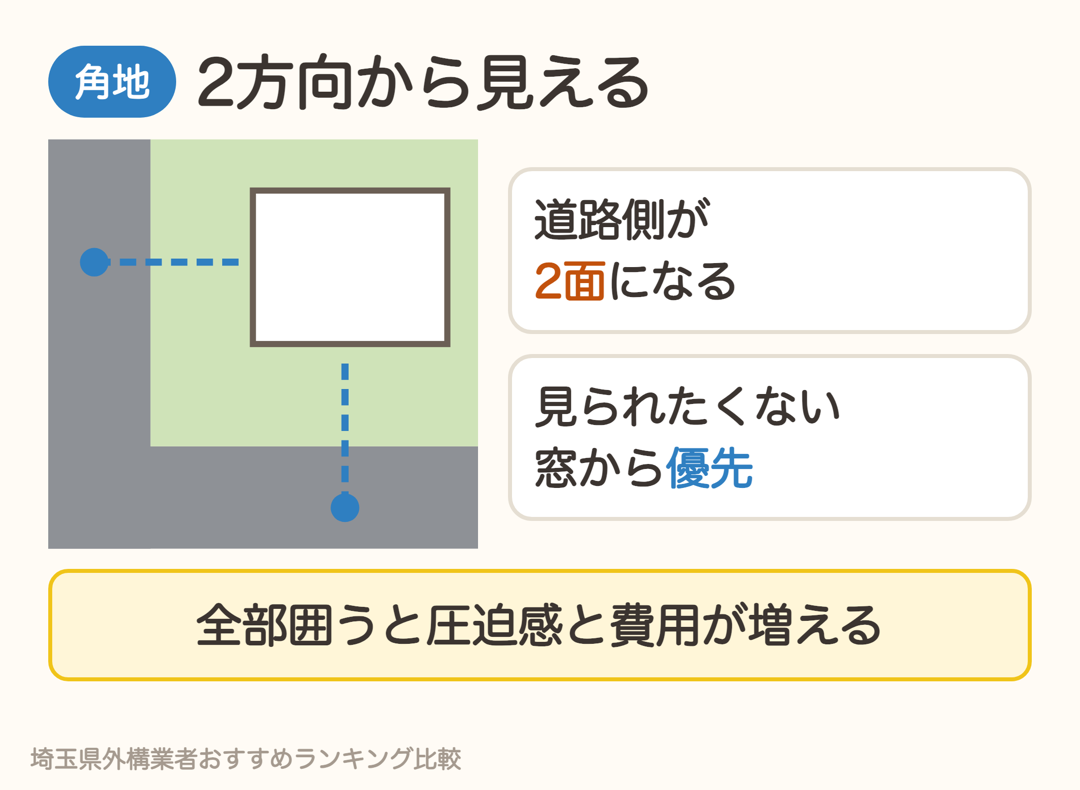 角地は道路側が2面になり、2方向から見える。見られたくない窓から優先して目隠し