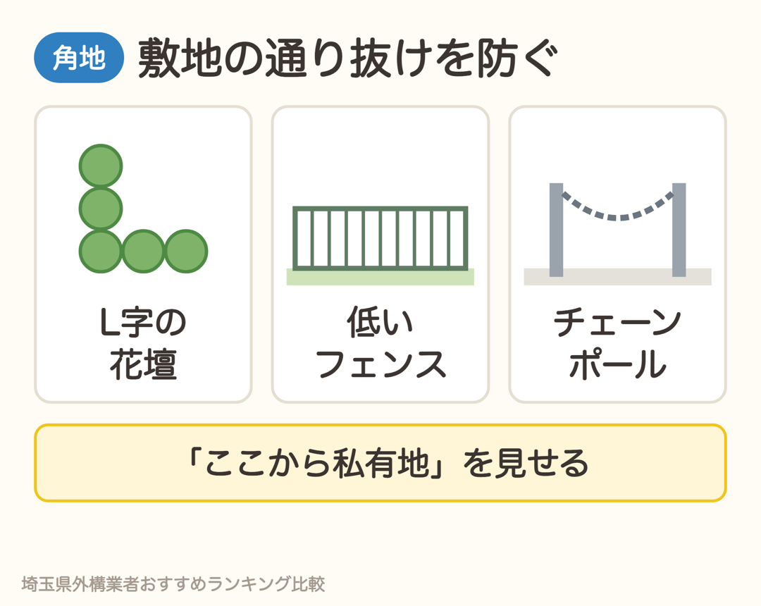 角地の通り抜け対策。L字の花壇、低いフェンス、チェーンポール
