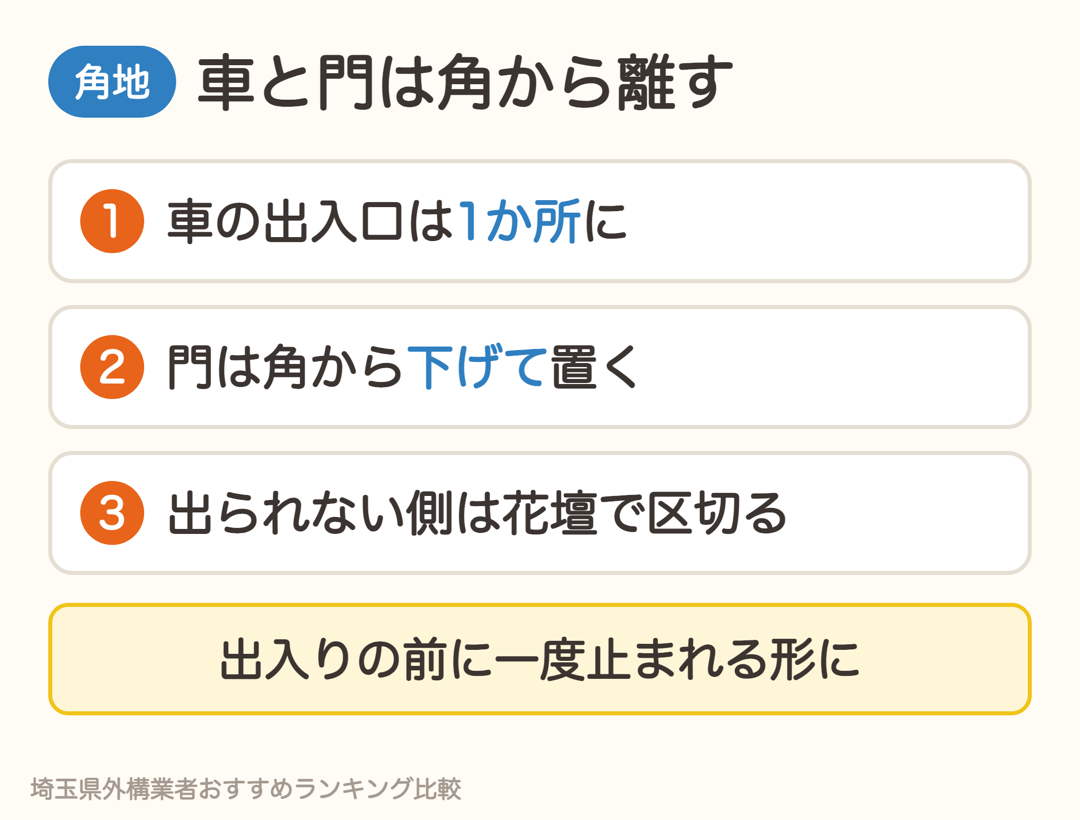 角地は車の出入口を1か所にし、門は角から下げて置く。出られない側は花壇で区切る