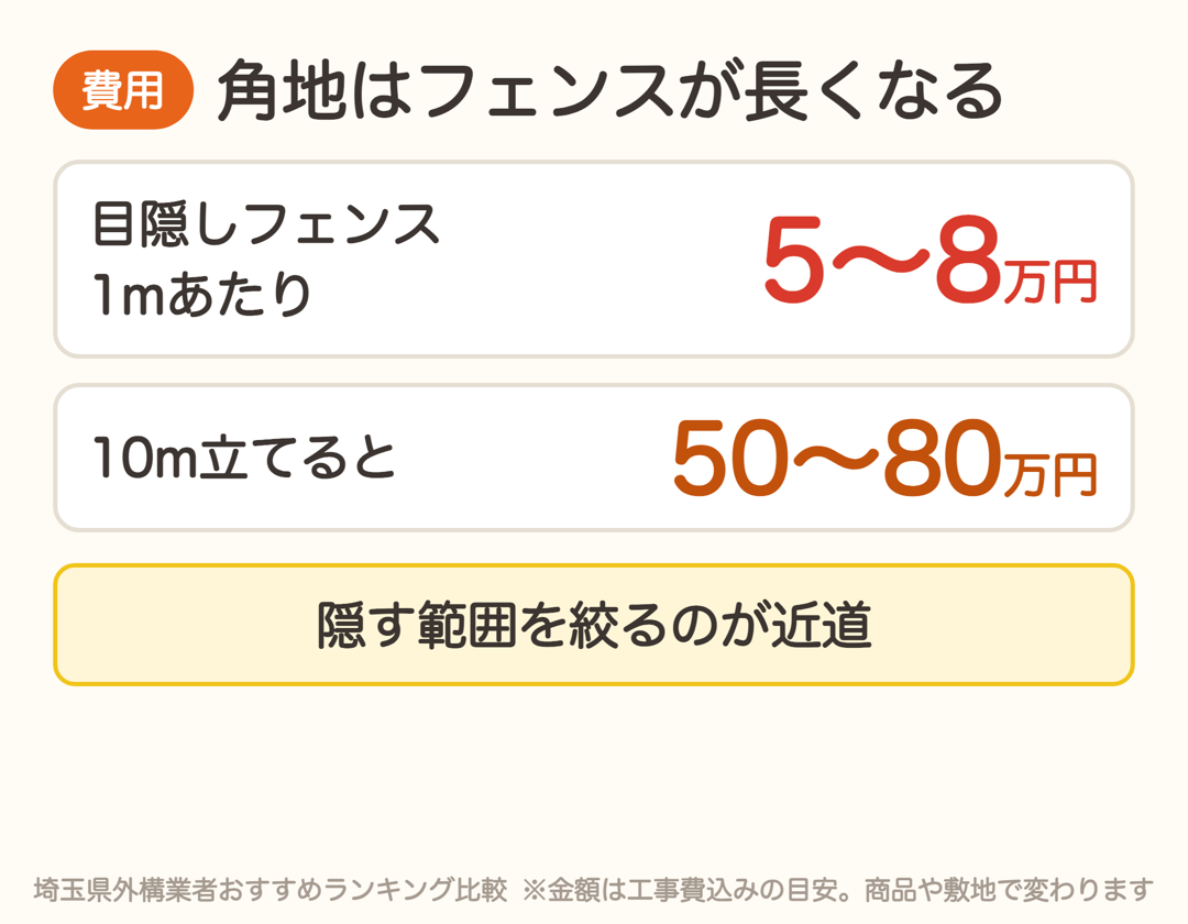 目隠しフェンスは1mあたり5〜8万円が目安。10m立てると50〜80万円
