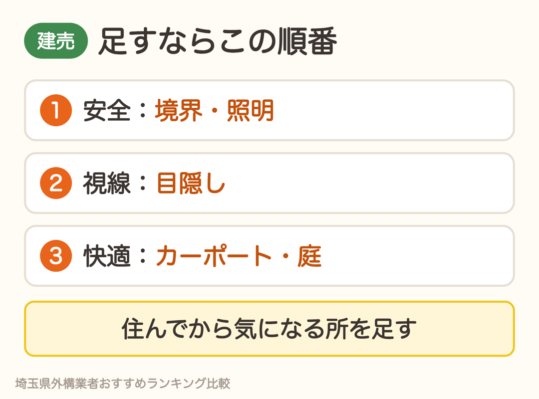 建売に外構を足す順番の例。安全(境界・照明)、視線(目隠し)、快適(カーポート・庭)