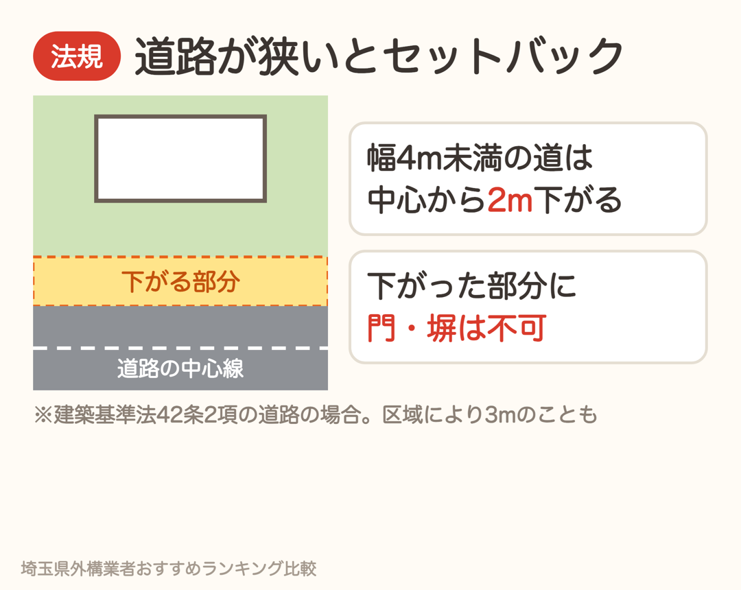 幅4m未満の道路に面する敷地は、道路の中心から2m下がる。下がった部分に門や塀は建てられない