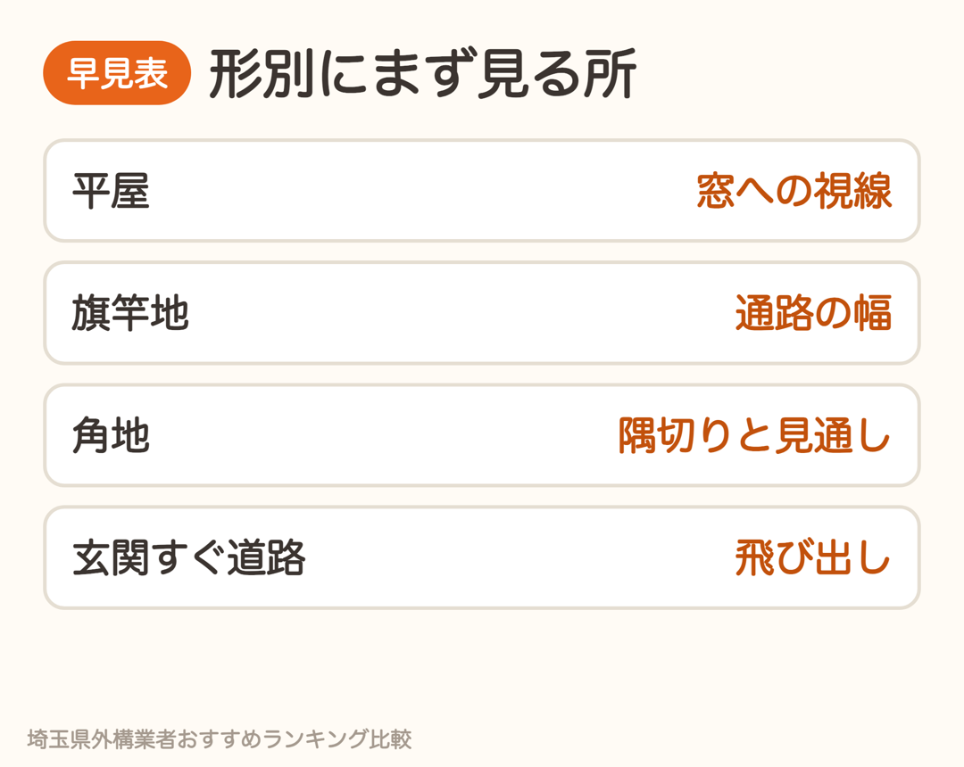土地の形別にまず見る所。平屋は窓への視線、旗竿地は通路の幅、角地は隅切りと見通し、玄関すぐ道路は飛び出し