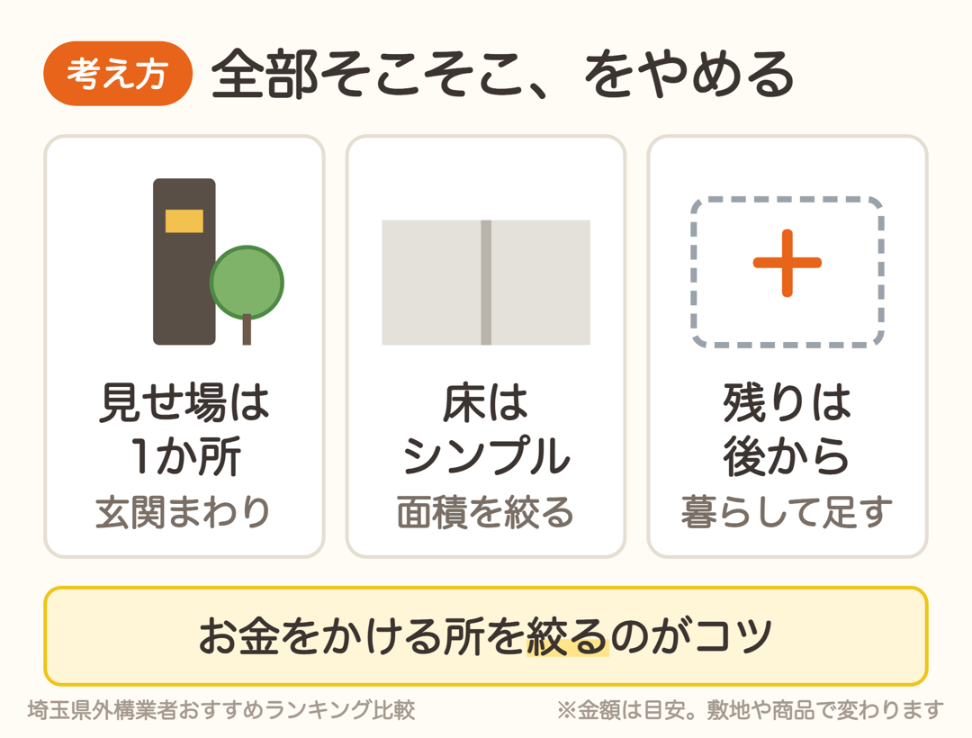 外構を安くおしゃれにする考え方。見せ場は玄関まわり1か所、床はシンプルに、残りは後から