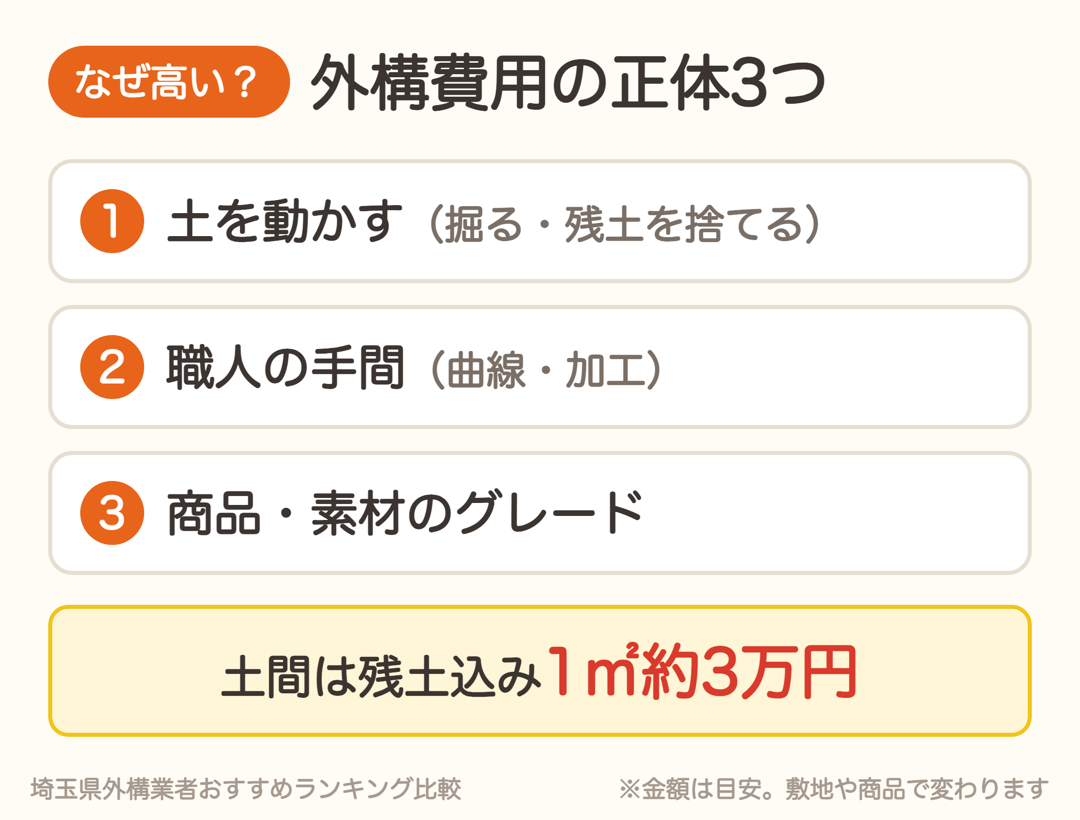 外構費用の正体は、土を動かす費用、職人の手間、商品や素材のグレードの3つ