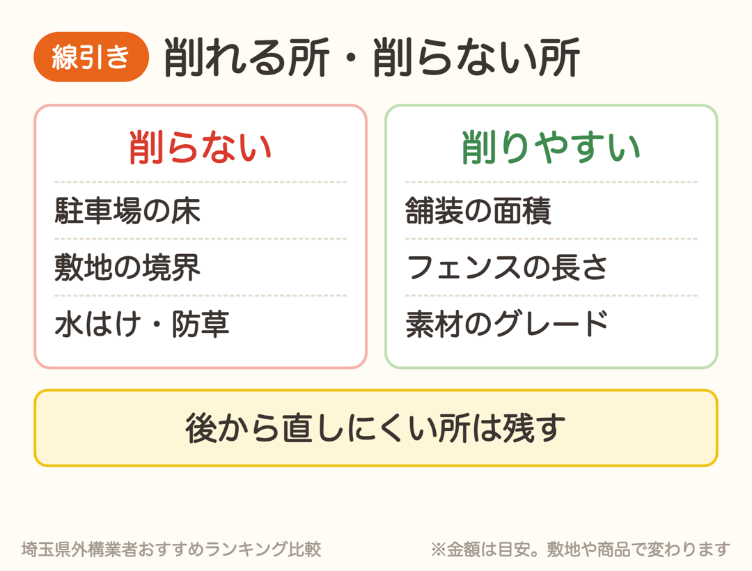 削らない方がいいのは駐車場の床・境界・水はけと防草。削りやすいのは舗装の面積・フェンスの長さ・素材のグレード