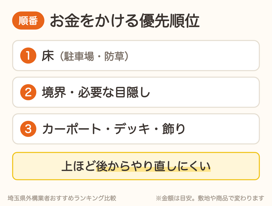お金をかける優先順位。1床(駐車場・防草)2境界・必要な目隠し 3カーポート・デッキ・飾り