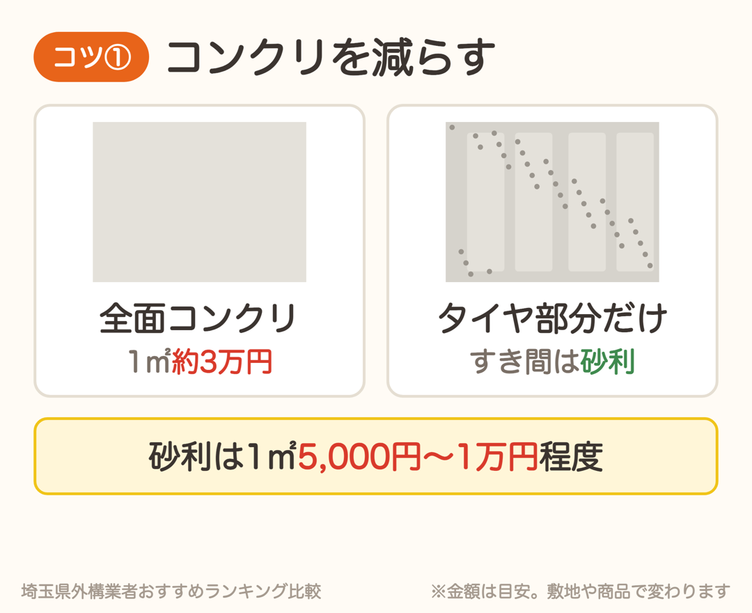 全面コンクリートとタイヤ部分だけコンクリートにしてすき間を砂利にした駐車場の比較