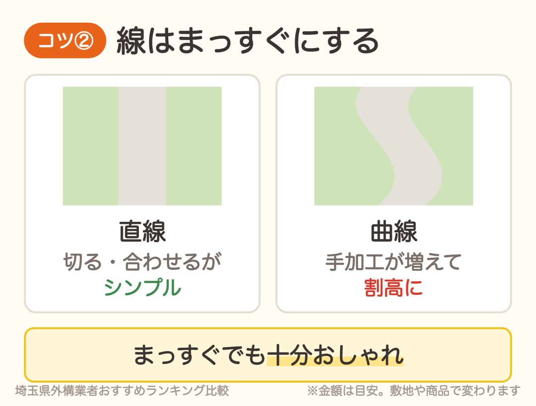 直線は切る・合わせるがシンプル。曲線は手加工が増えて割高になりやすい